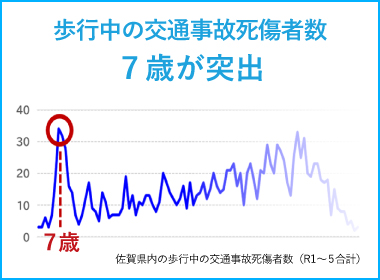 歩行中の交通事故死傷者数